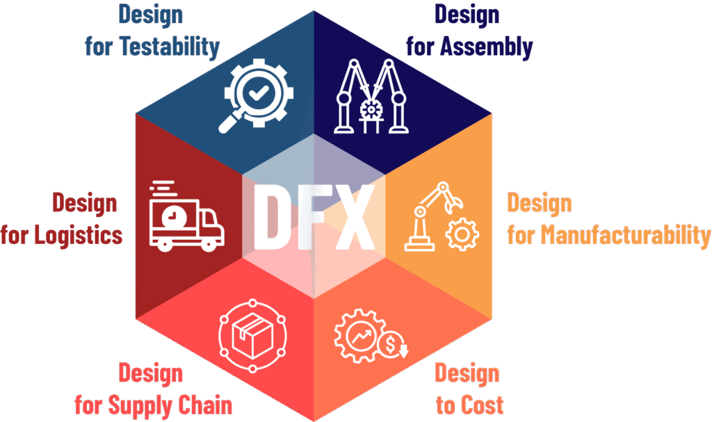 Customized design and engineering services, Design for Excellence (DFx), Gentech Circuits Limited